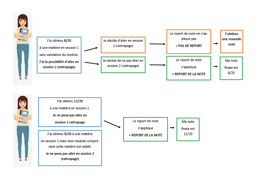 Schéma report de note et rattrapage